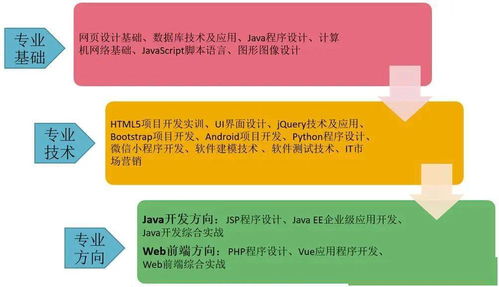 专业介绍篇 软件技术专业