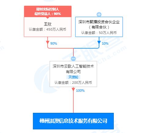 最新 快播创始人王欣成立信息技术新公司,经营范围含人工智能应用软件开发等