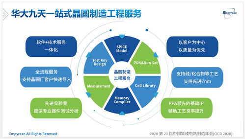 国产 eda 厂商华大九天推出一站式晶圆制造工程服务